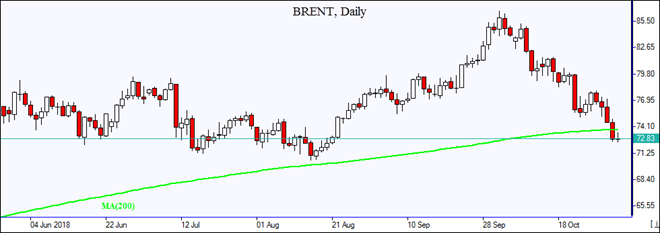 BRENT closes below MA(200) Market Overview IFCM Markets chart