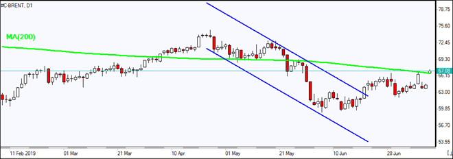 BRENT jumps above MA(200)    07/11/2019 Market Overview IFC Markets chart