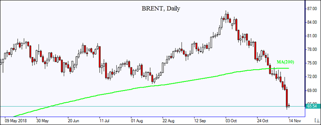 BRENT accelerates fall below MA(200) Market Overview IFC Markets chart