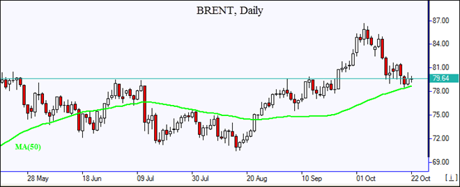 BRENT tests MA(50) 10/22/2018 Market Overview IFCM Markets chart