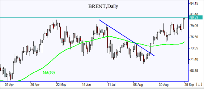 BRENT jumps 09/25/2018 Market Overview IFCM Markets chart
