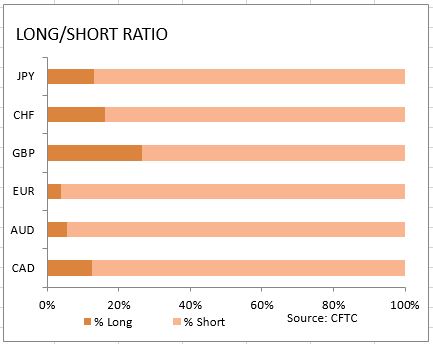 market-sentiment-ratio-long-short-positions