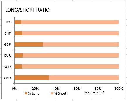 market-sentiment-ratio-long-short-positions-09.12.14