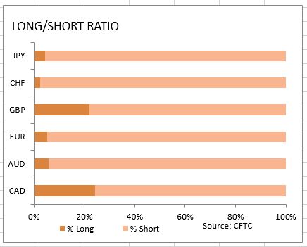 market-sentiment-ratio-long-short-positions