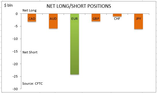 commitment of traders netlong short