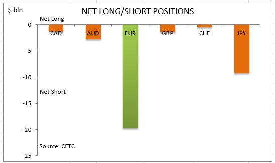 commitment-of-traders-net-long-short-09.12.14