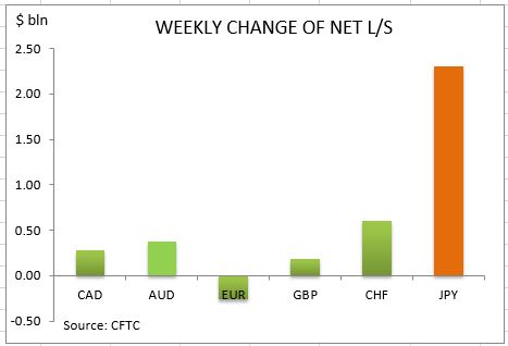 commitment of traders weekly change
