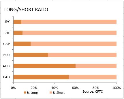 market sentiment ratio long short positions