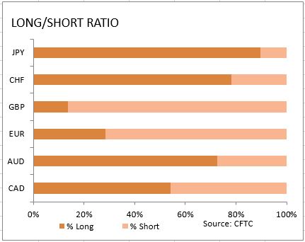market sentiment ratio long short positions