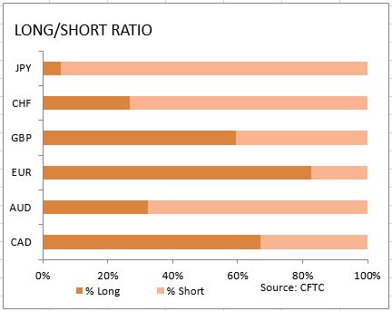 market sentiment ratio long short positions