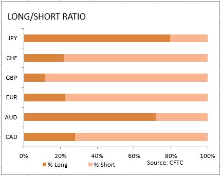 market sentiment ratio long short positions