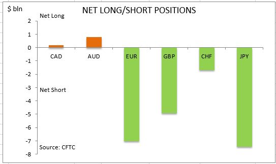 commitment of traders net long short