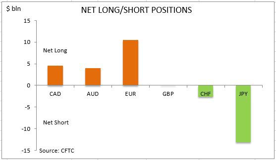commitment of traders net long short