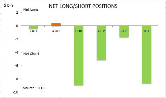  Posizioni aggregate dei trader, posizioni nette long e short