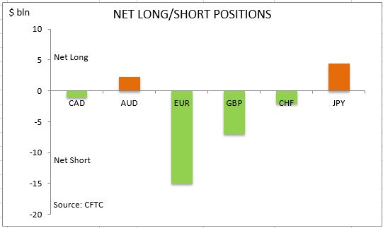 commitment of traders net long short