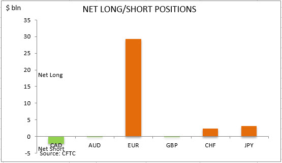 commitment of traders net long short