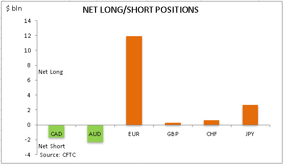 commitment of traders net long short