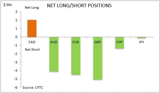 commitment of traders net long short