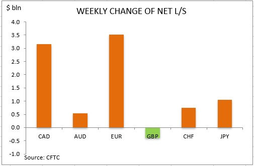 commitment of traders weekly change