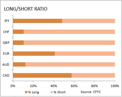 market sentiment ratio long short positions