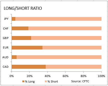  نسبة الثقة في السوق صفقات طويلة قصيرة 