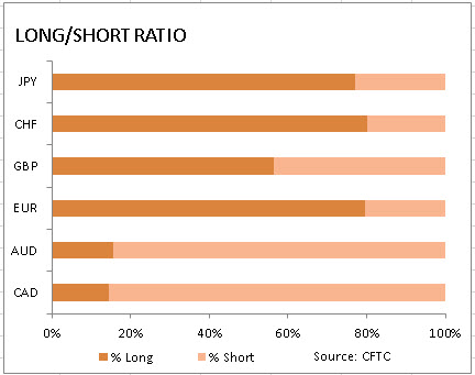 market sentiment ratio long short positions