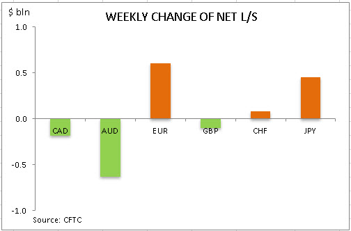 commitment of traders weekly change