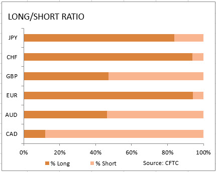 market sentiment ratio long short positions