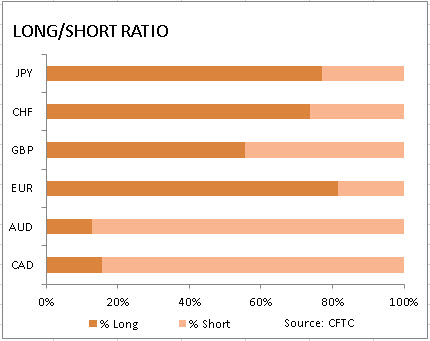 market sentiment ratio long short positions