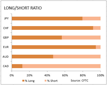 market sentiment ratio long short positions