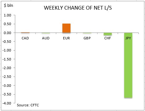 commitment of traders weekly change