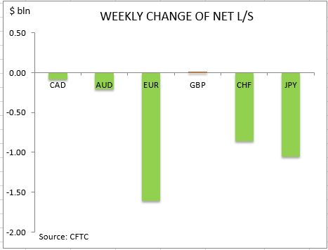 commitment of traders weekly change