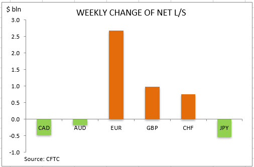 commitment of traders weekly change