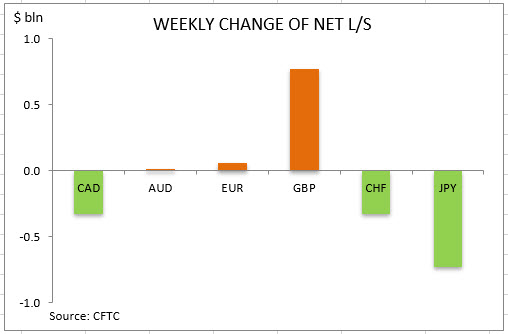 commitment of traders weekly change