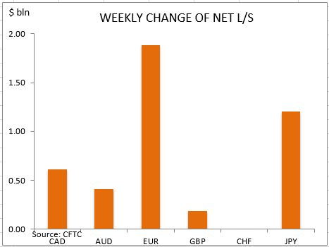 commitment of traders weekly change