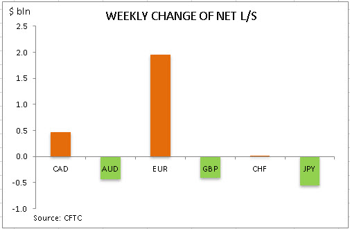 commitment of traders weekly change