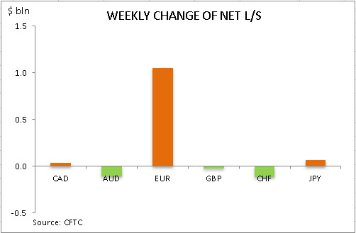 commitment of traders weekly change