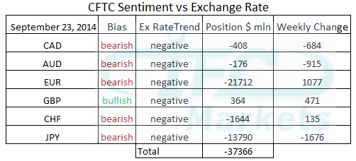 CFTC Sentiment vs Exchange Rate
