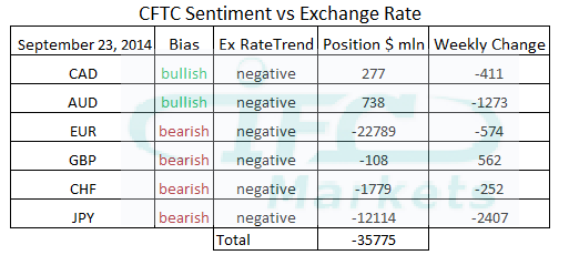 CFTC Sentiment vs Exchange Rate