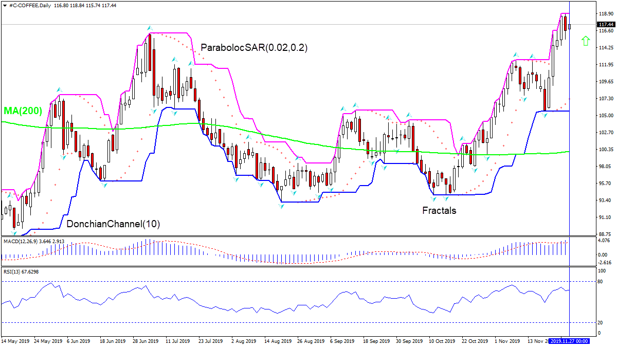 Coffee C Price Chart