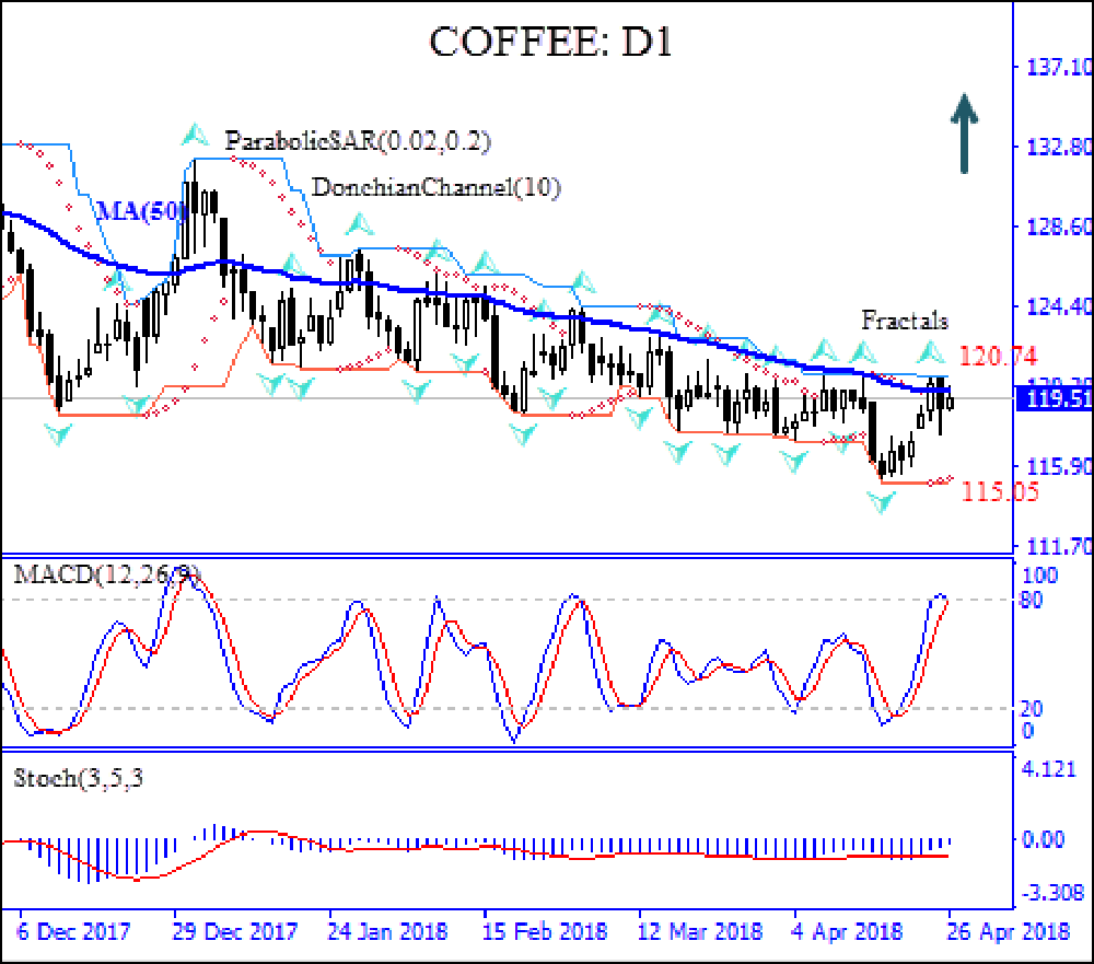 Coffee price