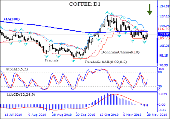 El precio del café cae por debajo de MA(200) gráfico del Análisis técnico de IFC Markets 