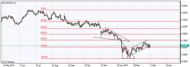 Copper price