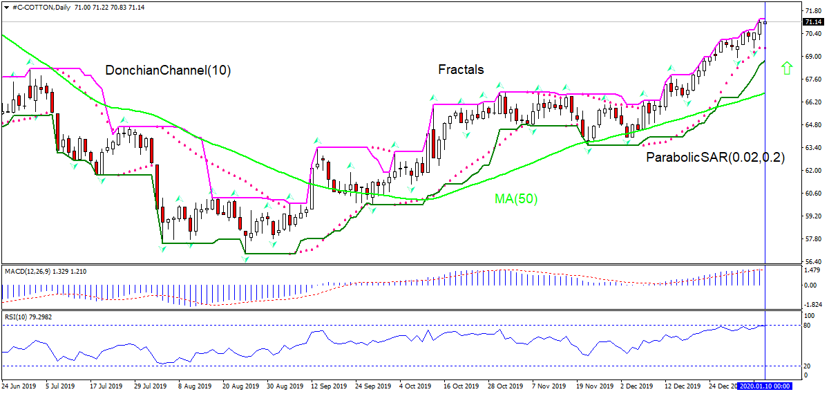 Algodón se eleva por encima de MA (50)  1/10/2020 IFC Markets Gráficos de análisis técnicos