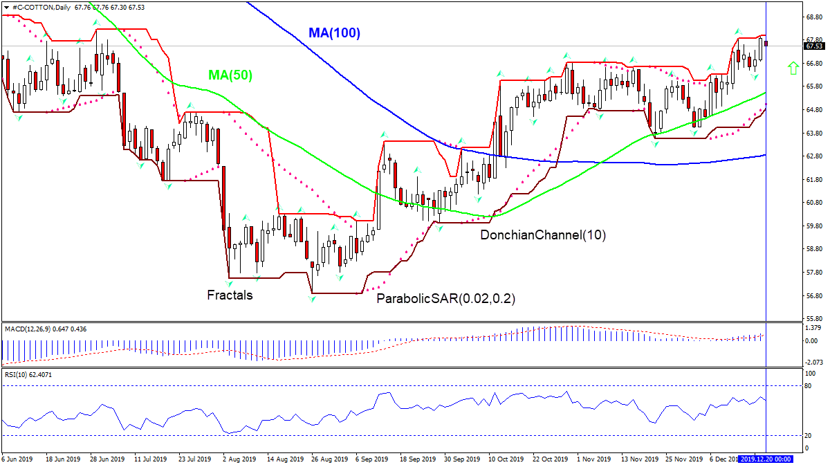 Cotton Technical Analysis Cotton Trading 20191220 IFCM