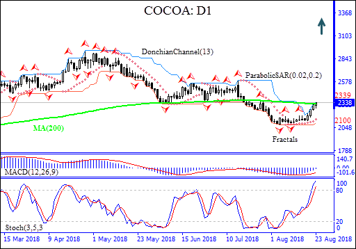 Cocoa price