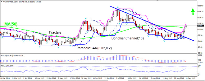 COFFEE به بالای MA(50) رسید 09/12/2019 نمودار تحلیل تکنیکی IFC Markets 