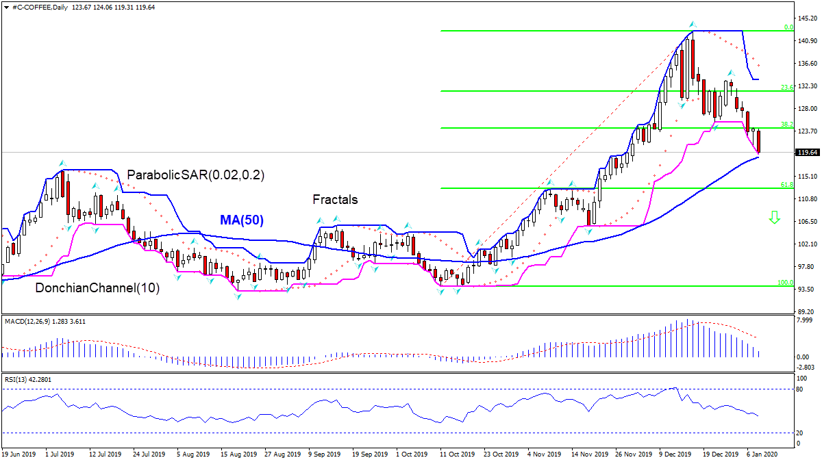 COFFEE:D1 is testing MA(50) 1/9/2020 Technical Analysis IFC Markets chart 