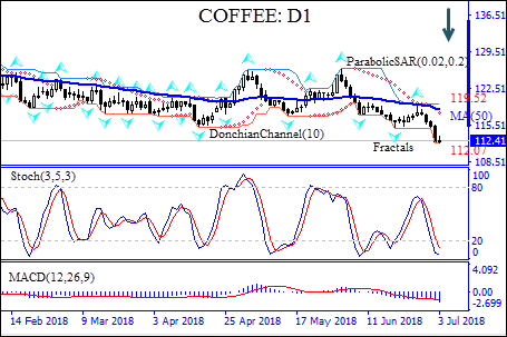 Coffee price