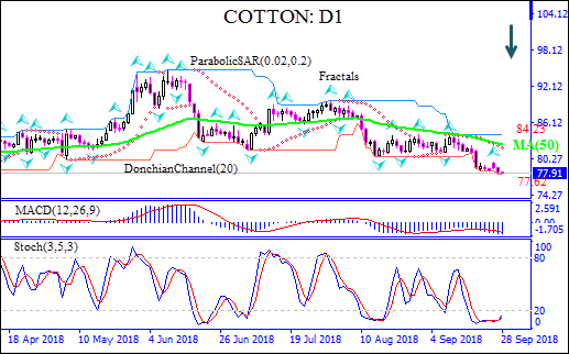 Cotton price in downtrend 09/28/2018 Technical Analysis IFC Markets chart